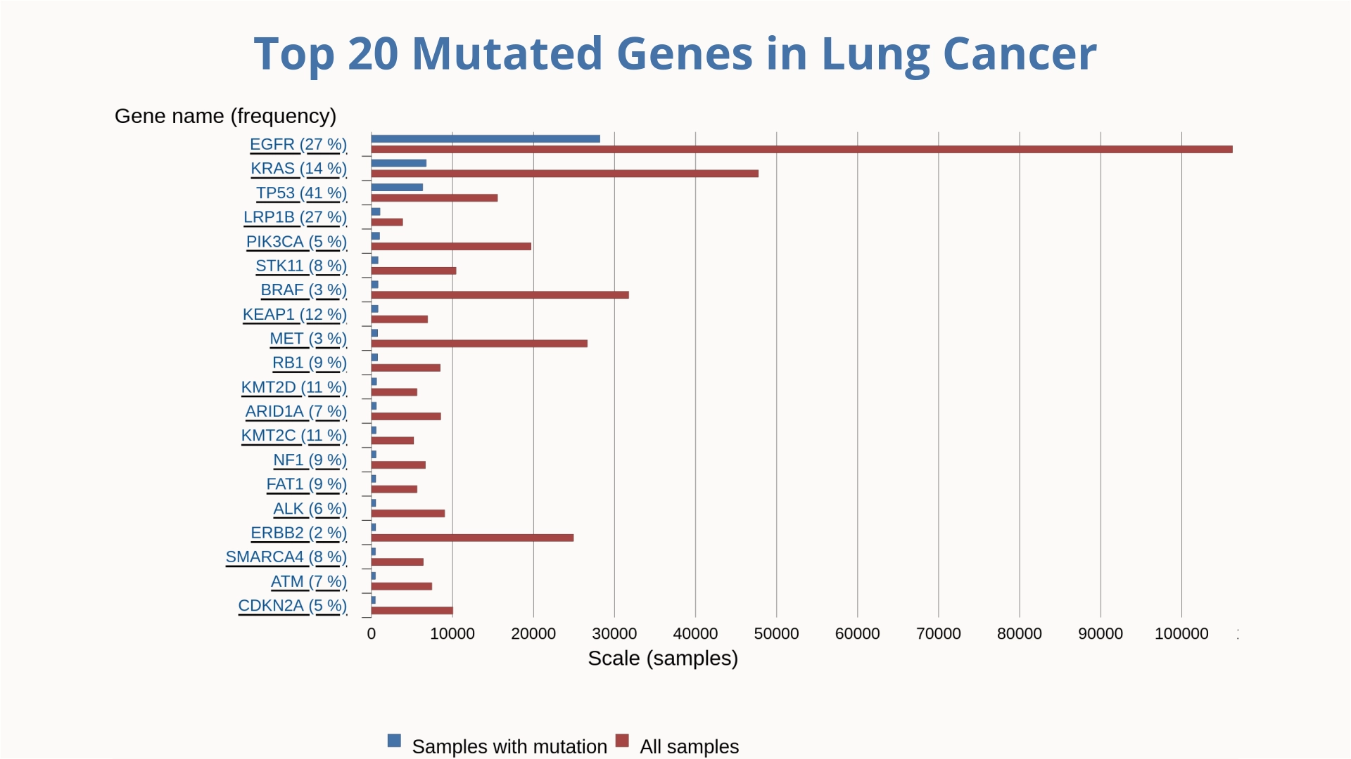 Top-Genes_Lung-Cancer